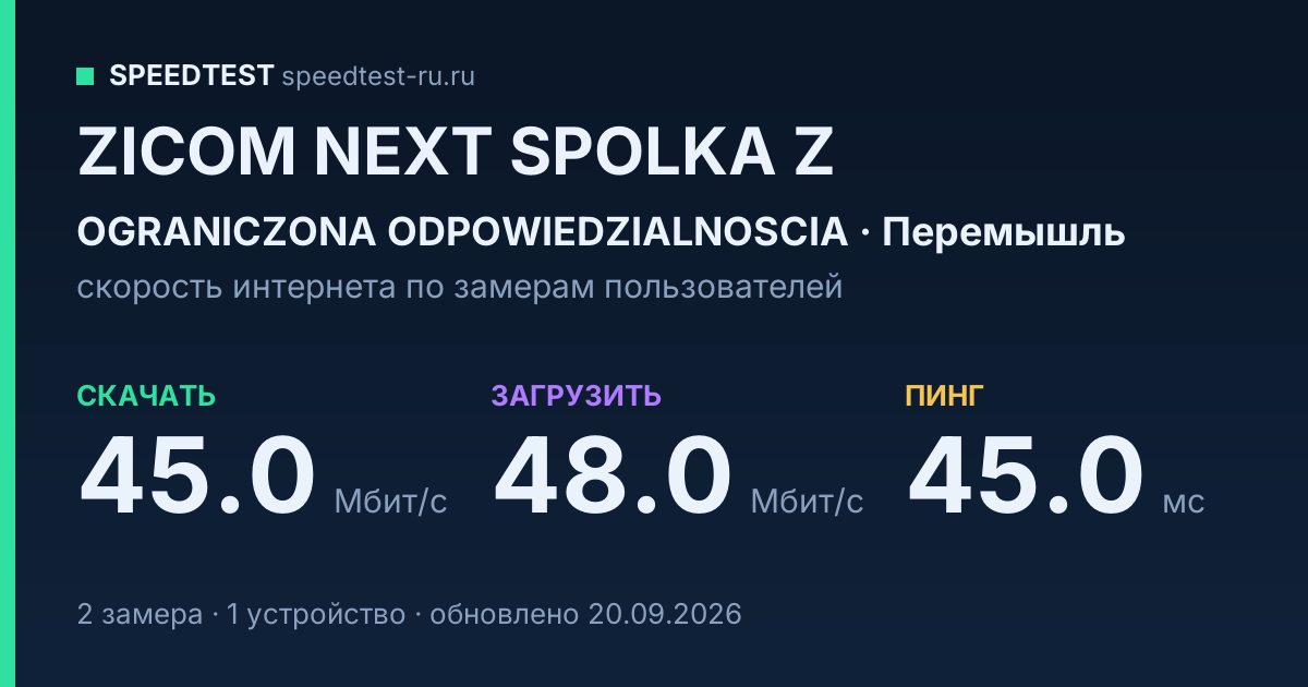 Средняя скорость интернета ZICOM NEXT SPOLKA Z OGRANICZONA ODPOWIEDZIALNOSCIA в городе Перемышль (2026): скачивание 45.0 Мбит/с, загрузка 48.0 Мбит/с, пинг 45.0 мс — карточка по замерам пользователей