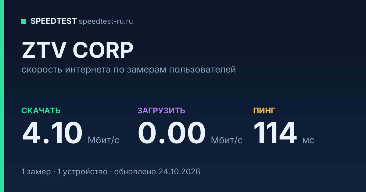 Средняя скорость интернета ZTV CORP (2026): скачивание 4.10 Мбит/с, загрузка 0.00 Мбит/с, пинг 114 мс — карточка по замерам пользователей